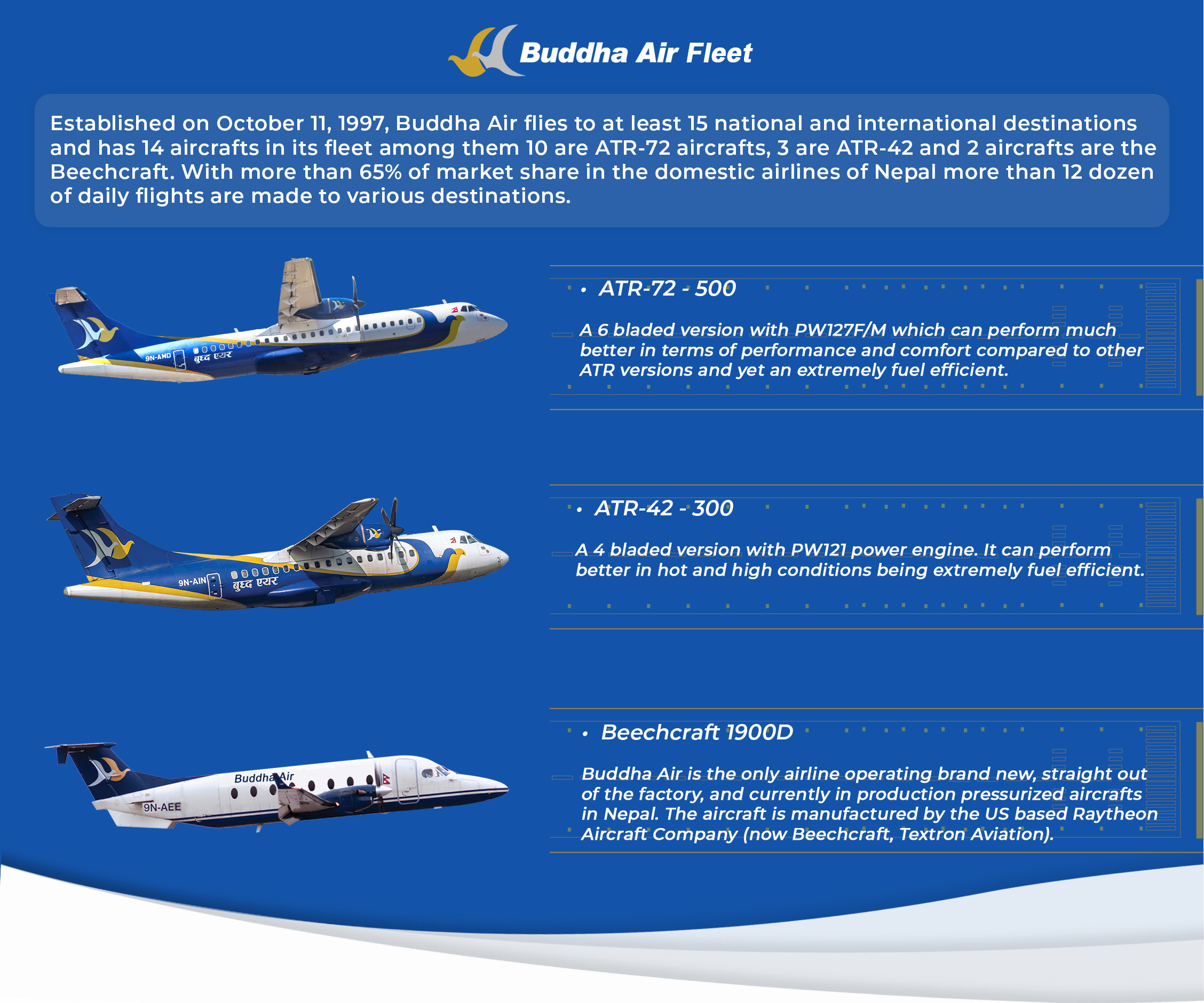 Buddha Air Fleet